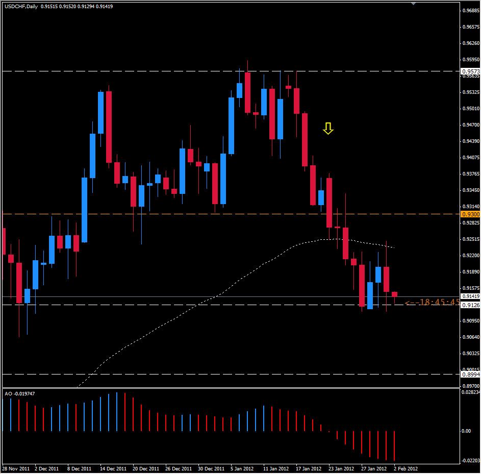İsviçre Frankı Destek Seviyesinde Sıkışmakta İsviçre Frankı Destek Seviyesinde Sıkışmakta